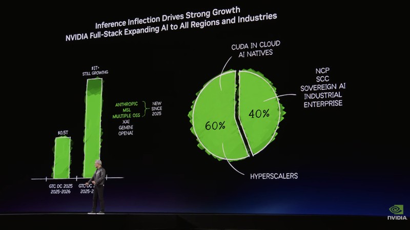 从地面到轨道；英伟达重塑AI全栈，黄仁勋演讲释放万亿潜力信号。