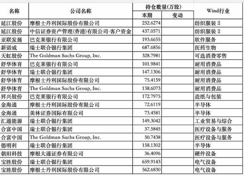 机构资金四季度动向;社保新进多股。保险QFII布局显露端倪 股票财经