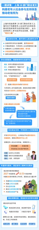  上海推出老年人社会参与新方案；优化就业路径，支持银发群体持续贡献力量。 新闻 上海推出老年人社会参与新方案；优化就业路径，支持银发群体持续贡献力量。 新闻