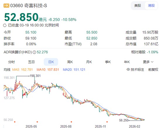  奇富借条盈利模式遇阻，监管风暴席卷助贷赛道；奇富科技四季度利润锐减，周鸿祎加速去品牌化，市值大幅缩水。 股票财经 奇富借条盈利模式遇阻，监管风暴席卷助贷赛道；奇富科技四季度利润锐减，周鸿祎加速去品牌化，市值大幅缩水。 股票财经