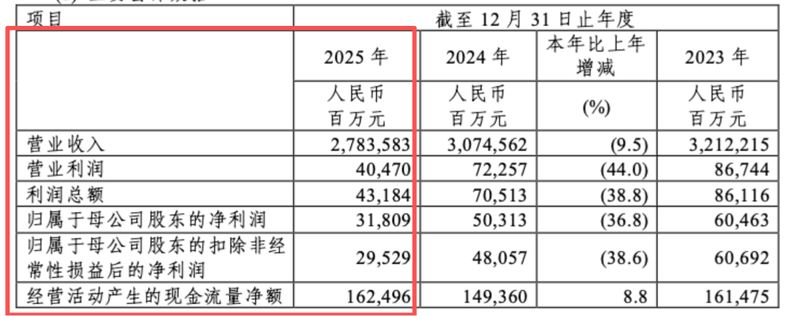 中国石化2025年业绩发布,净利润面临调整;公司持续推进综合能源转型。 股票财经 中国石化2025年业绩发布,净利润面临调整;公司持续推进综合能源转型。 股票财经 中国石化2025年业绩发布,净利润面临调整;公司持续推进综合能源转型。 股票财经