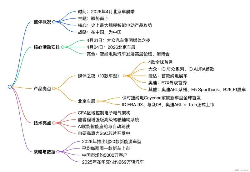  大众“全面电动化”背后的技术底牌：18个月自研架构如何重塑智能汽车开发逻辑 汽车科技