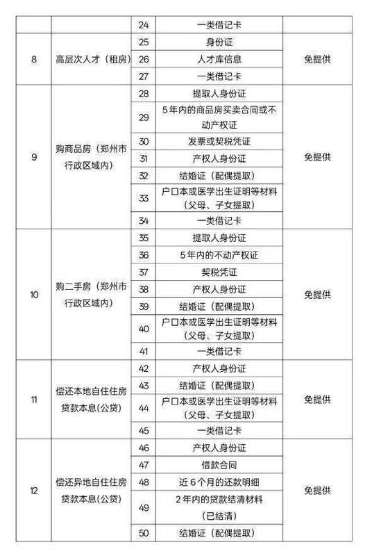  郑州公积金“免证办”技术解密：数据互通如何实现58项材料“零提交” 房产家居