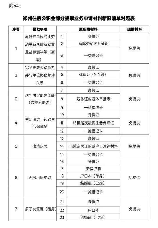  郑州公积金“免证办”技术解密：数据互通如何实现58项材料“零提交” 房产家居