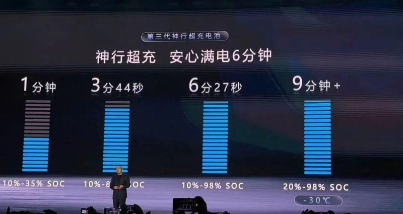  充电六分钟，续航一千五：宁德时代这次，真的把电动车主的痛点解决了 汽车科技