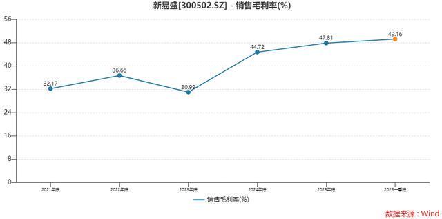  净利润环比滑坡13%背后：拆解新易盛光模块业务的三个核心矛盾 股票财经